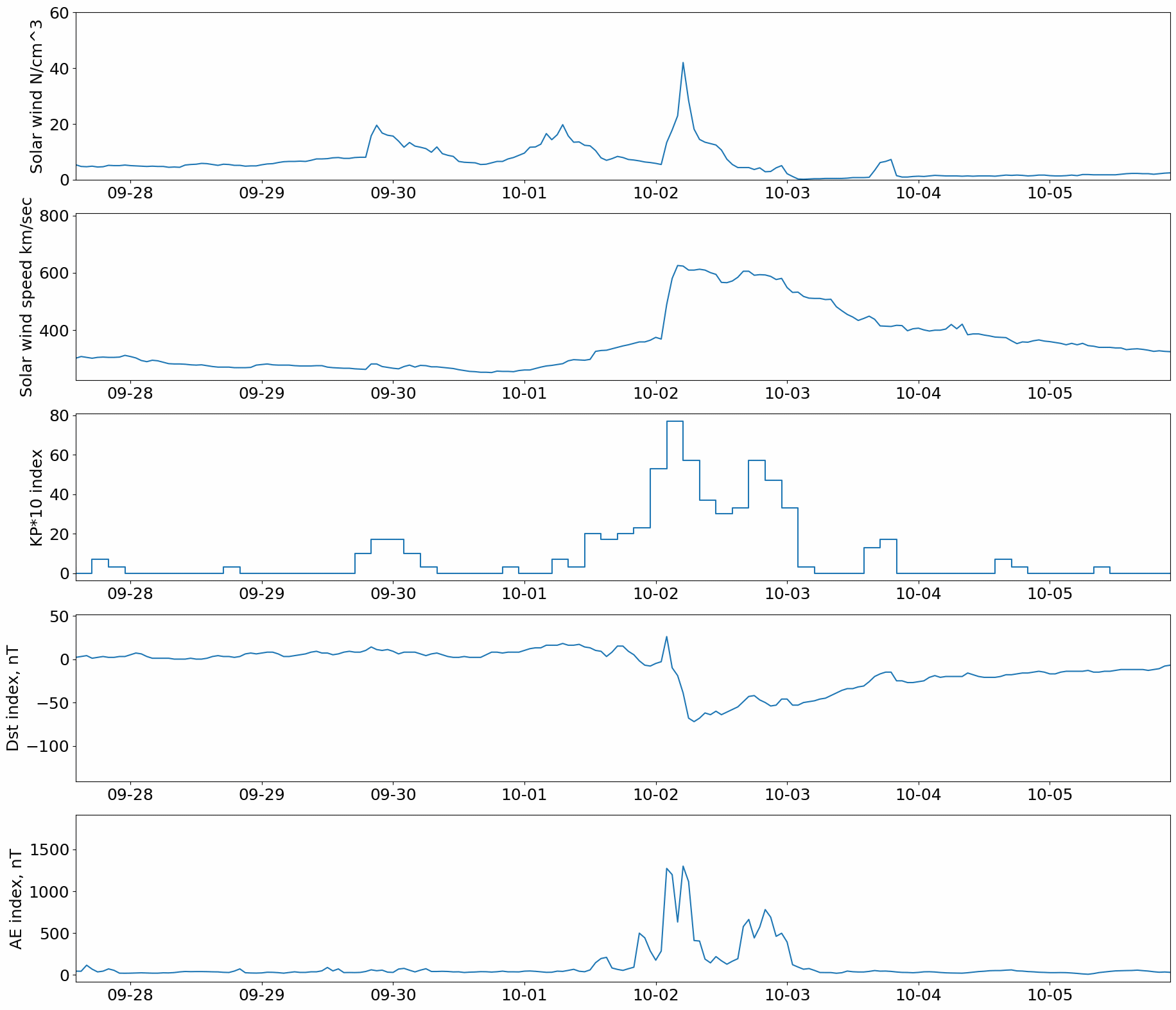 geomagnetic indexes